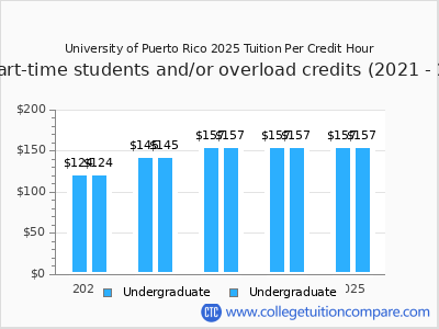 University of Puerto Rico 2025 cost per credit hour chart