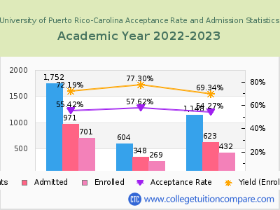 University of Puerto Rico-Carolina 2023 Acceptance Rate By Gender chart