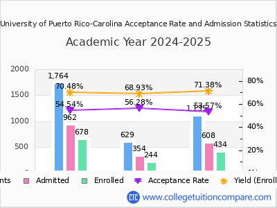 University of Puerto Rico-Carolina 2025 Acceptance Rate By Gender chart