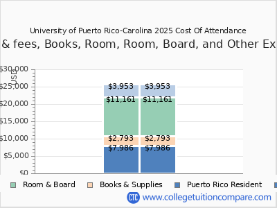 University of Puerto Rico-Carolina 2025 COA (cost of attendance) chart