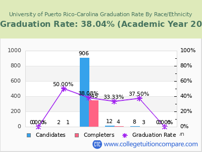 University of Puerto Rico-Carolina graduation rate by race