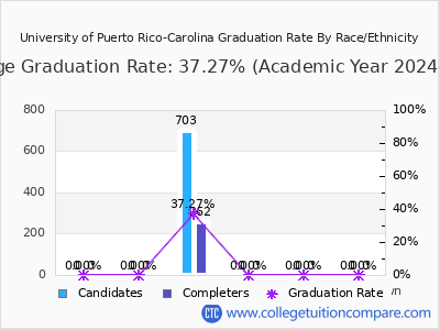 University of Puerto Rico-Carolina graduation rate by race