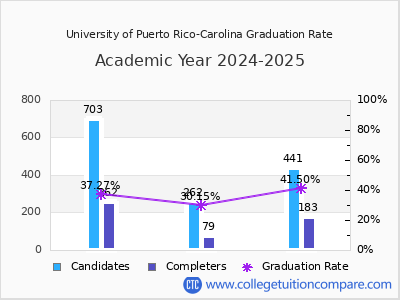 University of Puerto Rico-Carolina graduation rate by gender