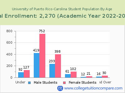 University of Puerto Rico-Carolina 2023 Student Population by Age chart