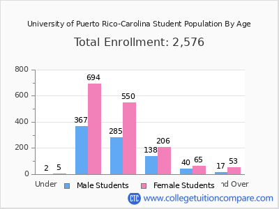 University of Puerto Rico-Carolina 2024 Student Population by Age chart