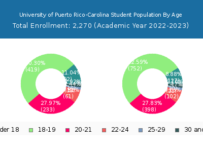 University of Puerto Rico-Carolina 2023 Student Population Age Diversity Pie chart
