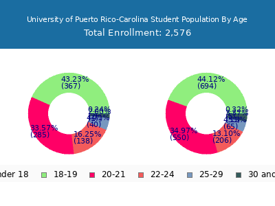 University of Puerto Rico-Carolina 2024 Student Population Age Diversity Pie chart