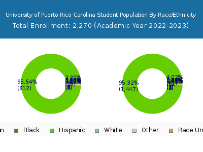 University of Puerto Rico-Carolina 2023 Student Population by Gender and Race chart