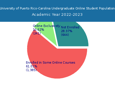 University of Puerto Rico-Carolina 2023 Online Student Population chart