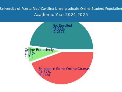 University of Puerto Rico-Carolina 2025 Online Student Population chart