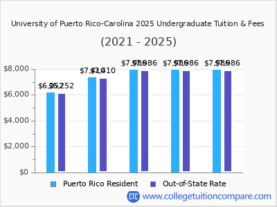 University of Puerto Rico-Carolina 2025 undergraduate tuition chart