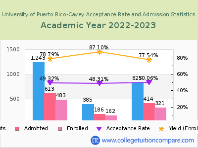 University of Puerto Rico-Cayey 2023 Acceptance Rate By Gender chart