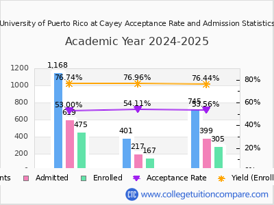 University of Puerto Rico at Cayey 2025 Acceptance Rate By Gender chart