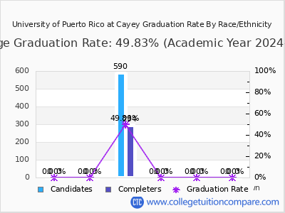University of Puerto Rico at Cayey graduation rate by race