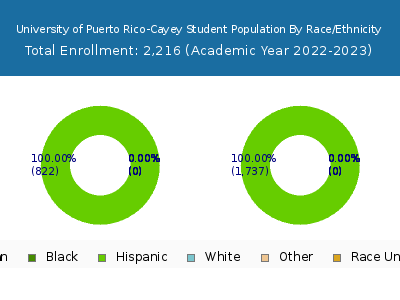 University of Puerto Rico-Cayey 2023 Student Population by Gender and Race chart
