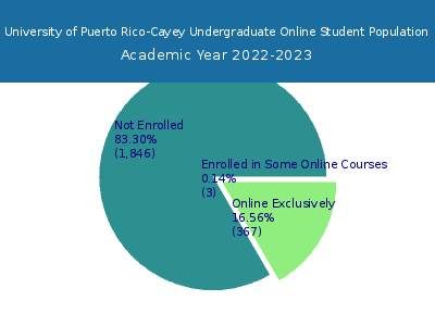 University of Puerto Rico-Cayey 2023 Online Student Population chart