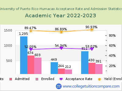 University of Puerto Rico-Humacao 2023 Acceptance Rate By Gender chart