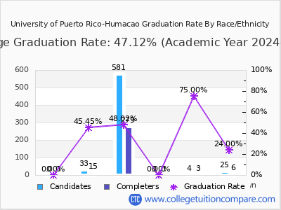 University of Puerto Rico-Humacao graduation rate by race