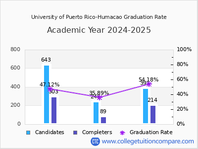 University of Puerto Rico-Humacao graduation rate by gender