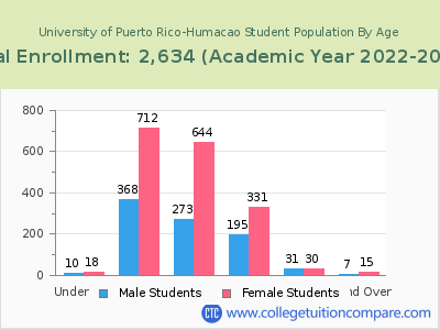 University of Puerto Rico-Humacao 2023 Student Population by Age chart