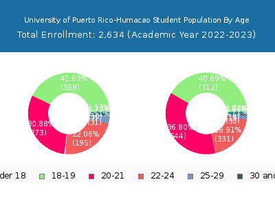 University of Puerto Rico-Humacao 2023 Student Population Age Diversity Pie chart