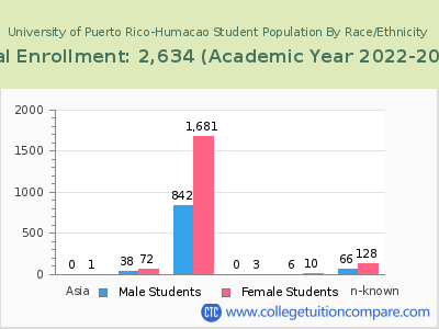 University of Puerto Rico-Humacao 2023 Student Population by Gender and Race chart
