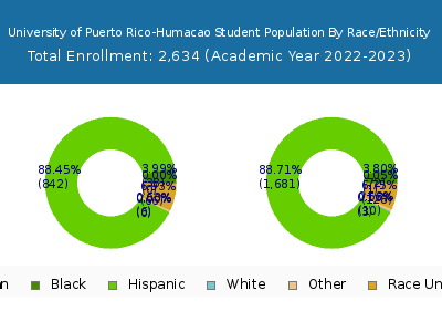 University of Puerto Rico-Humacao 2023 Student Population by Gender and Race chart