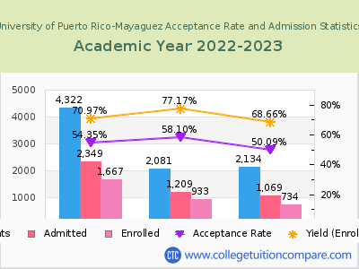 University of Puerto Rico-Mayaguez 2023 Acceptance Rate By Gender chart