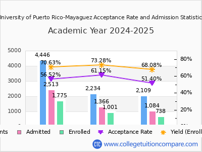 University of Puerto Rico-Mayaguez 2025 Acceptance Rate By Gender chart