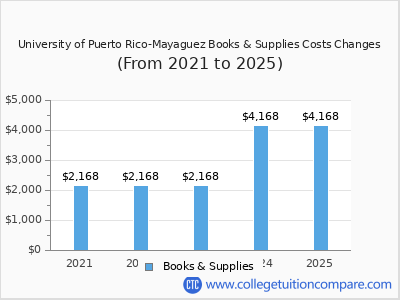 University of Puerto Rico-Mayaguez 2025 books & supplies cost chart