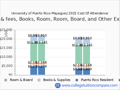 University of Puerto Rico-Mayaguez 2025 COA (cost of attendance) chart