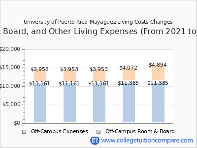 University of Puerto Rico-Mayaguez 2025 room & board cost chart