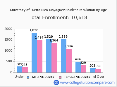 University of Puerto Rico-Mayaguez 2025 Student Population by Age chart