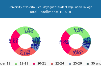 University of Puerto Rico-Mayaguez 2025 Student Population Age Diversity Pie chart