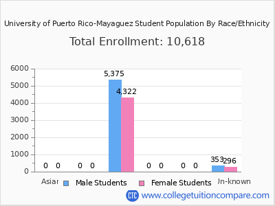 University of Puerto Rico-Mayaguez 2025 Student Population by Gender and Race chart