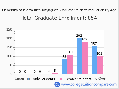 University of Puerto Rico-Mayaguez 2025 Graduate Enrollment by Age chart