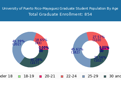 University of Puerto Rico-Mayaguez 2025 Graduate Enrollment Age Diversity Pie chart