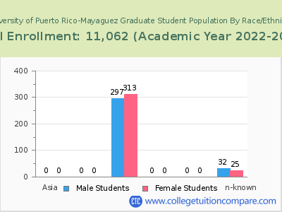 University of Puerto Rico-Mayaguez 2023 Graduate Enrollment by Gender and Race chart