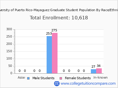 University of Puerto Rico-Mayaguez 2025 Graduate Enrollment by Gender and Race chart