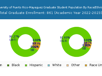 University of Puerto Rico-Mayaguez 2023 Graduate Enrollment by Gender and Race chart