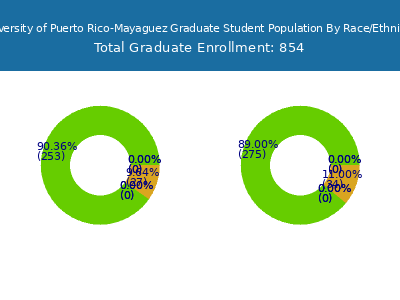 University of Puerto Rico-Mayaguez 2025 Graduate Enrollment by Gender and Race chart