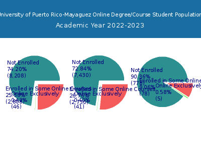 University of Puerto Rico-Mayaguez 2023 Online Student Population chart