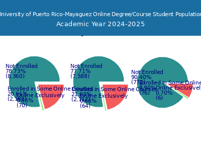 University of Puerto Rico-Mayaguez 2025 Online Student Population chart