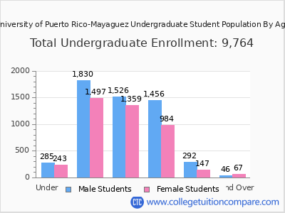 University of Puerto Rico-Mayaguez 2025 Undergraduate Enrollment by Age chart