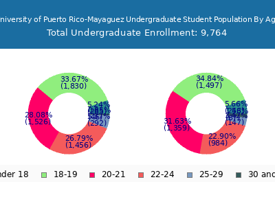 University of Puerto Rico-Mayaguez 2025 Undergraduate Enrollment Age Diversity Pie chart