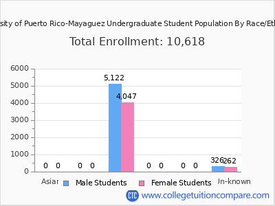 University of Puerto Rico-Mayaguez 2025 Undergraduate Enrollment by Gender and Race chart