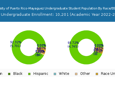University of Puerto Rico-Mayaguez 2023 Undergraduate Enrollment by Gender and Race chart