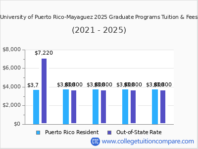 University of Puerto Rico-Mayaguez 2025 graduate tuition chart