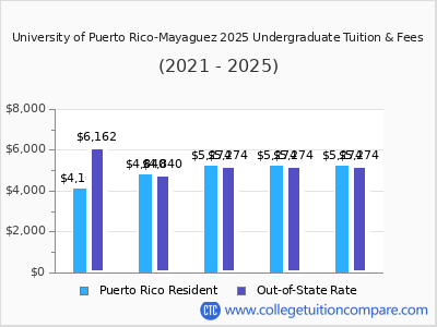 University of Puerto Rico-Mayaguez 2025 undergraduate tuition chart