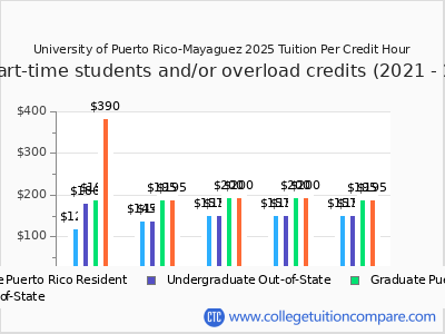 University of Puerto Rico-Mayaguez 2025 cost per credit hour chart